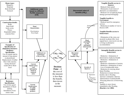 Figure 4.3 Conceptual Framework of CBA Model of PLFRA measures 