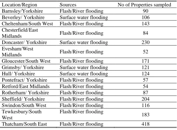 Table 5.2 Selected locations for empirical analysis 