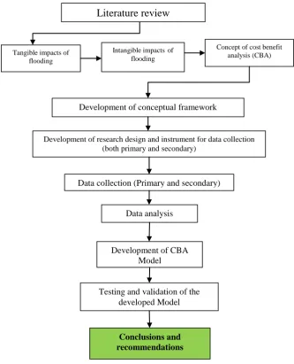 Figure 1.1 Flow chart of research process adopted for the study 
