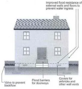 Figure 2.1 Installations of resistance flood protection measures 