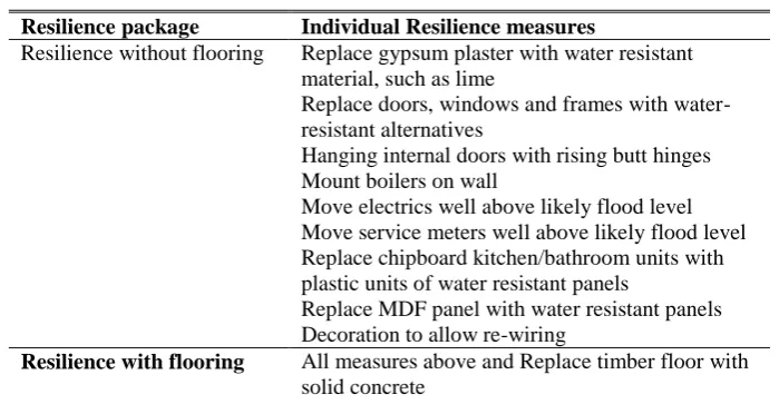 Table 2.4 Resilience measures 
