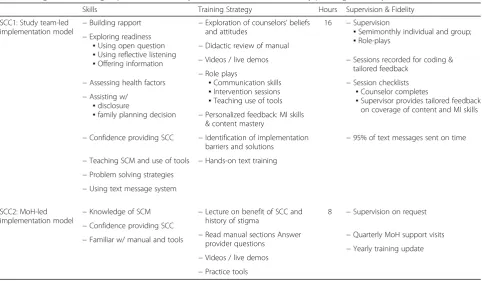 Table 2 Target skills, training, supervision and fidelity checks for counselors and family planning nurses, by intervention arm
