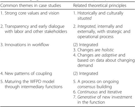 Table 1 Emerging themes and their related principles