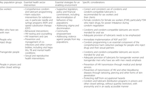Table 1 The services for each of key populations, as listed in WHO guidelines [5]