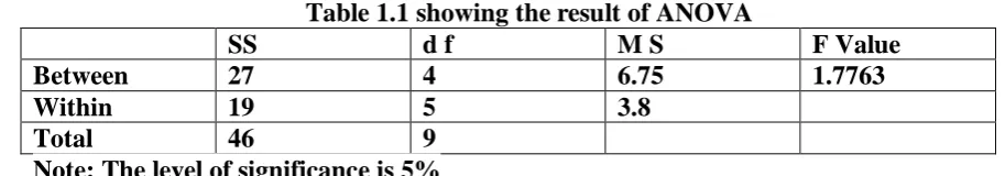 Table 1.1 showing the result of ANOVA d f M S 