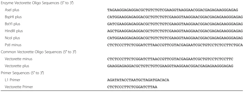 Table 1 Vectorette oligo and primer sequences