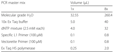 Table 5 PCR master mix formulas