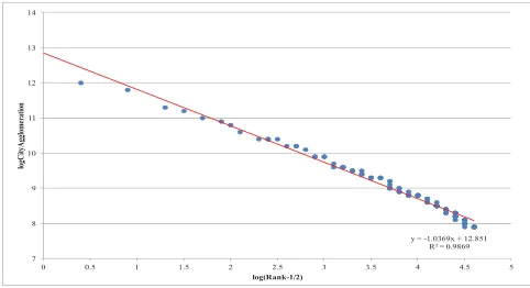 Figure 2: Zipf's law for city agglomeration in Croatia in 2011  14