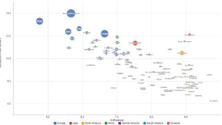 Table 1: Regression output in gravity model for Croatia, 2012 data  Independent variable β  coefficient i