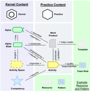 Figure 1. Overview of key language concepts in SPEM  Figure 2 shows the key language concepts defined in the Essence  specification