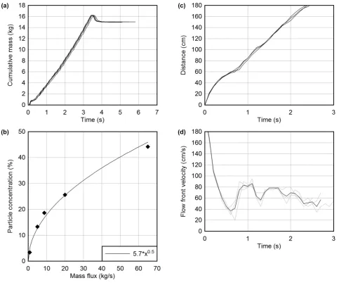 Fig. 3 (a) Plot demonstrating steady supply of a 15 kg charge from the hopper, measured using a data 