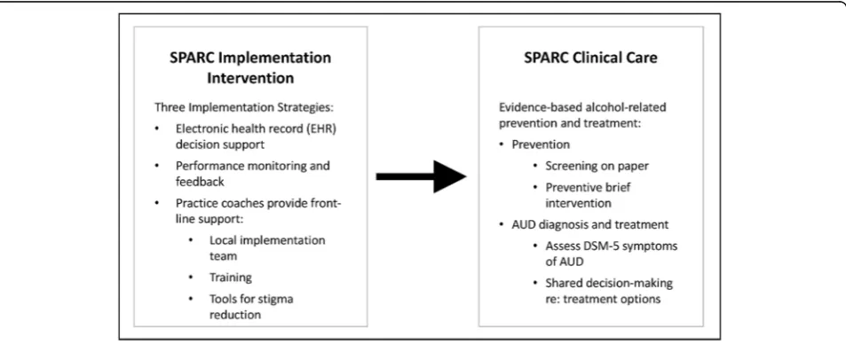 Fig. 1 The SPARC trial: SPARC implementation intervention and alcohol-related clinical care