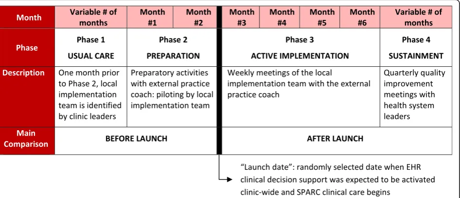Table 2 Front-line support led by practice coaches in theSPARC trial