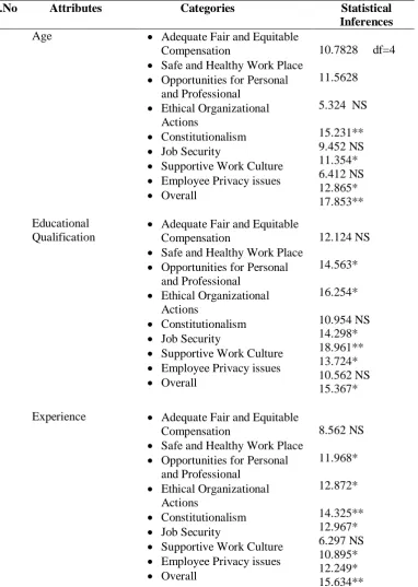 Table 6   Association between age, educational qualification and experience of the respondents with 