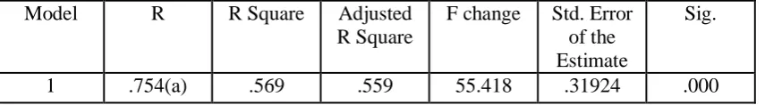 Table 7  Regression results testing the relationship between quality of work life and organizational 