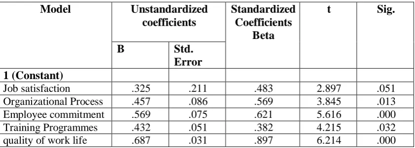 Table 7   Coefficients (a) 