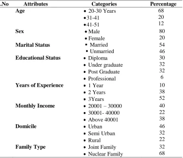 Table 1  Socio Demographic Characteristics of the Respondents  