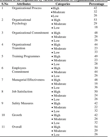 Table 2  Distribution of the respondents by various dimensions of Organizational Effectiveness 