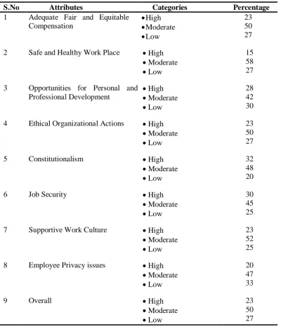 Table 3 revealed that majority of the respondents has moderate level of various dimension of 