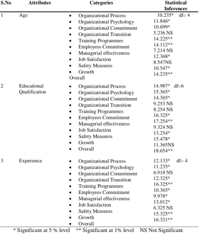 Table 5  Association between age, educational qualification and experience of the respondents with 
