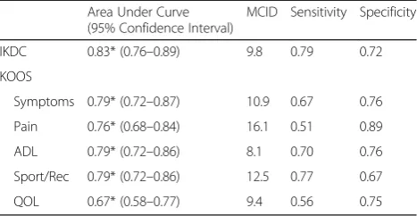 Table 6 Results of the Receiver Operating Characteristic CurveAnalysis