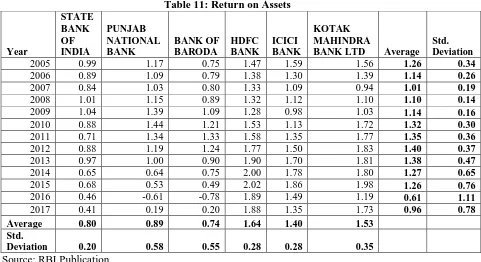 Table 12: Results of ANOVA in r/o Return on Assets 