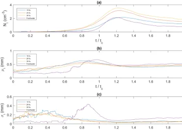 Figure 11. Ensemble-averaged time series of frazil ice particle properties for all four salinities plotted as a function of dimensionless time.(a) Ni, the average frazil ice particle concentration (cm−3); (b) µi, the mean size of frazil ice particles (mm);