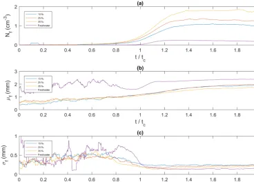 Figure 12. Ensemble-averaged time series of ﬂoc properties for all four salinities plotted as a function of dimensionless time