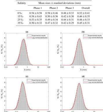 Table 3. Arithmetic mean sizes and corresponding standard deviations of frazil ice particles during different phases at all four salinities.