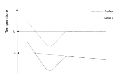 Figure 2. Typical supercooling curves showing the difference be-tween the freezing point temperature Tf in freshwater and salinewater in a conﬁned vessel