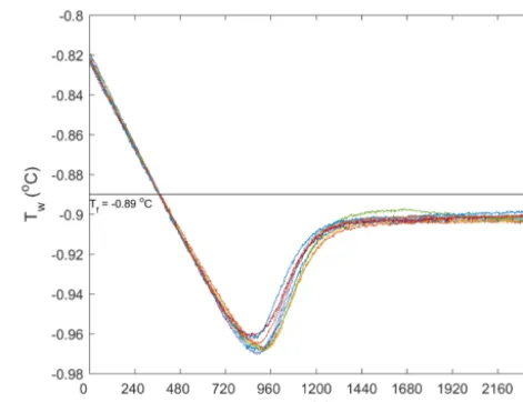 Figure 3. Superimposed supercooling curves from repeated exper-iments showing water temperature, Tw (◦C), as a function of time,t (s), for a salinity of 15 ‰