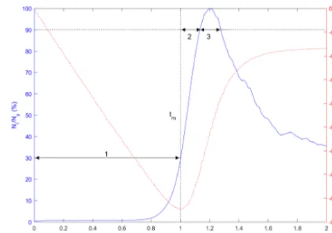 Figure 7. Typical water supercooling curve as a function of time,whereature, tf is the time of freezing, tm is the time of minimum temper- tc is the time of cooling and Tf is the freezing temperature.