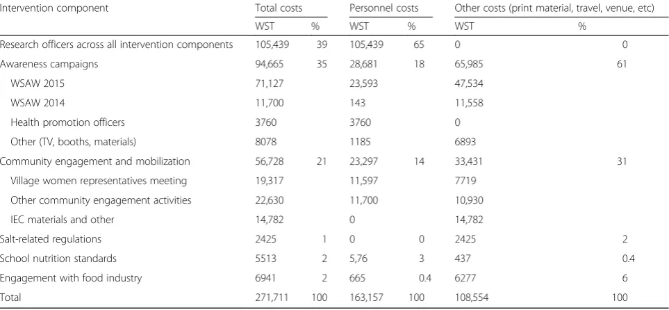 Table 6 Intervention costs (Samoan Tala) from a government perspective