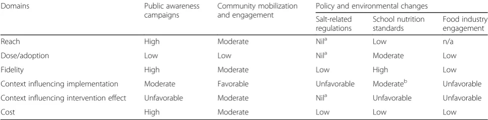 Table 3 Summary of reach, dose/adoption, fidelity, context, and cost by intervention component