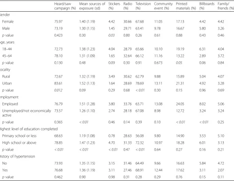 Table 4 Reach and dose of the awareness campaigns by subgroups (n = 638)