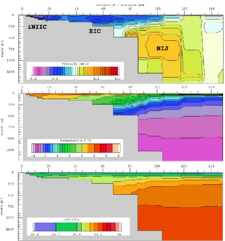 Fig. 11. Simulated 1992–2006 mean of ﬂow (positive (red) valuesdenote north-westward ﬂow), temperature and salinity across sec-tion 10