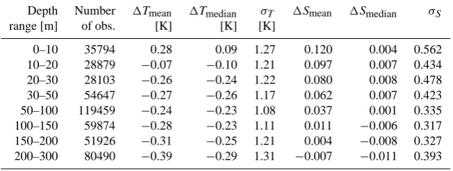 Table 1. Model temperature and salinity errors within Icelandic waters during the period 1992–2006 at the location and time of all availableCTD proﬁles