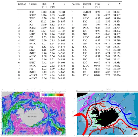 Table 2. Simulated 1992–2006 mean volume ﬂux, temperature and salinity of the currents in Icelandic waters across the 16 analysis sections.See Figure 7 for the locations of the sections and for the abbreviations of ocean current names.