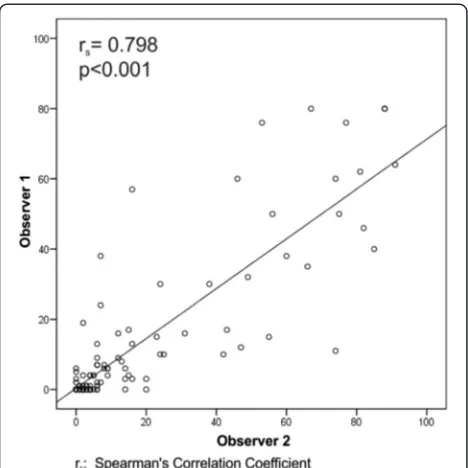 Fig. 2 Correlation between the percentage of blasts in D14 bonemarrow aspirate by two observers