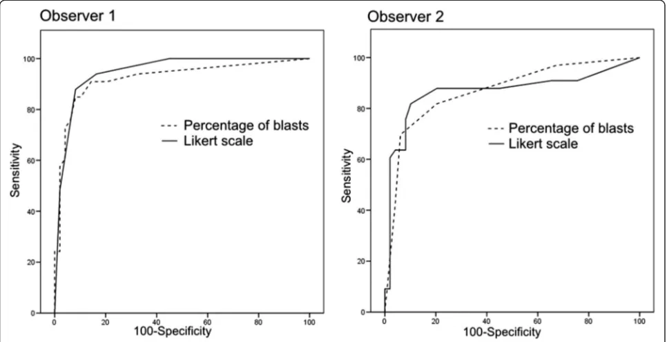Fig. 3 ROC curves of the quantitative and qualitative evaluations of D14 BMA by two observers