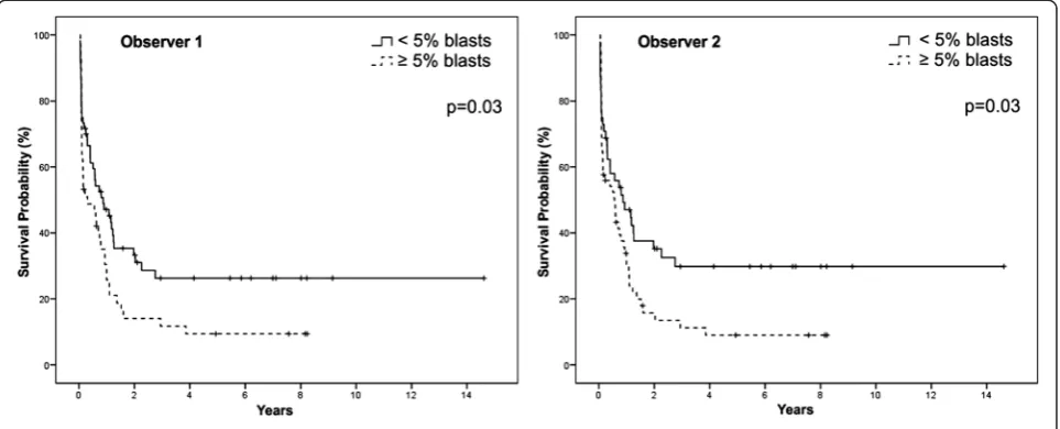 Fig. 4 Overall survival according to the quantitative evaluations of D14 BMA by two observers