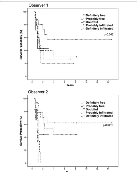 Fig. 6 Overall survival according to the qualitative evaluations of D14 BMA by two observers in patients (n = 55) treated with two or more cyclesof intensification