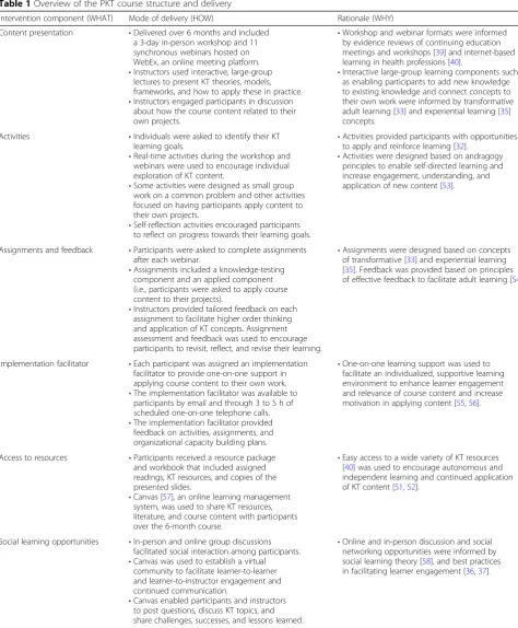 Table 1 Overview of the PKT course structure and delivery