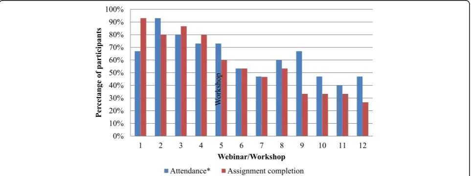 Fig. 1 Participantswebinar. It is possible that some course participants accessed the webinar recordings post-webinar and viewed them asynchronously; those numbers are’ attendance and assignment completion over the PKT course duration