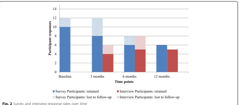 Fig. 2 Survey and interview response rates over time