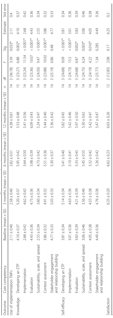 Table 5 Descriptive statistics and fixed effects estimates for knowledge, self-efficacy, KT practice, and satisfaction over time