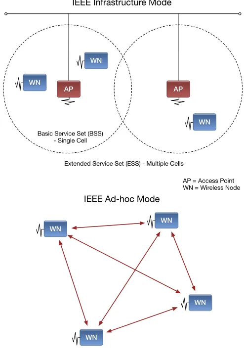 Figure 1.IEEE 802.11 operational modes.