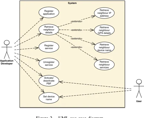 Figure 2.UML use case diagram.