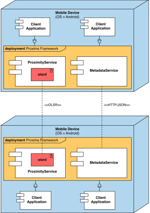Figure 5.Proxima architectural overview.