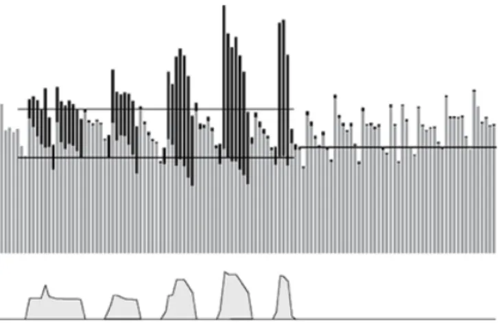 Figure 1: Upper graph: The y-axis shows conversion rates and the x-axis shows time(days)